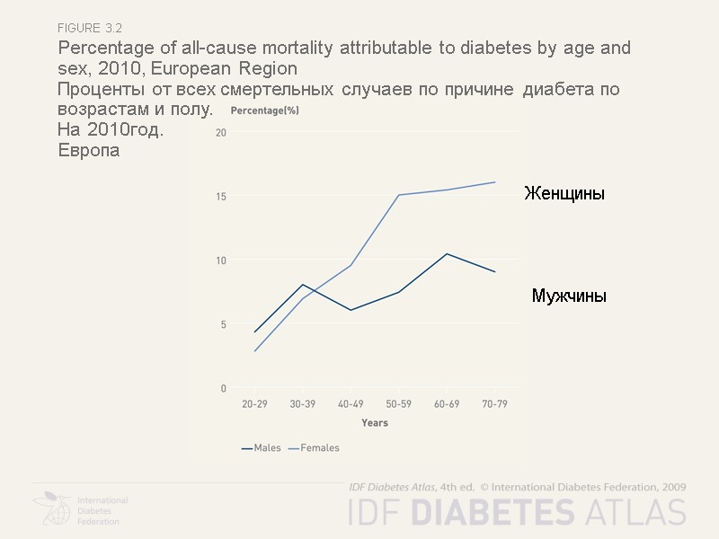 figure 3.2 Percentage of all-cause mortality attributable to diabetes by age and sex, 2010,
